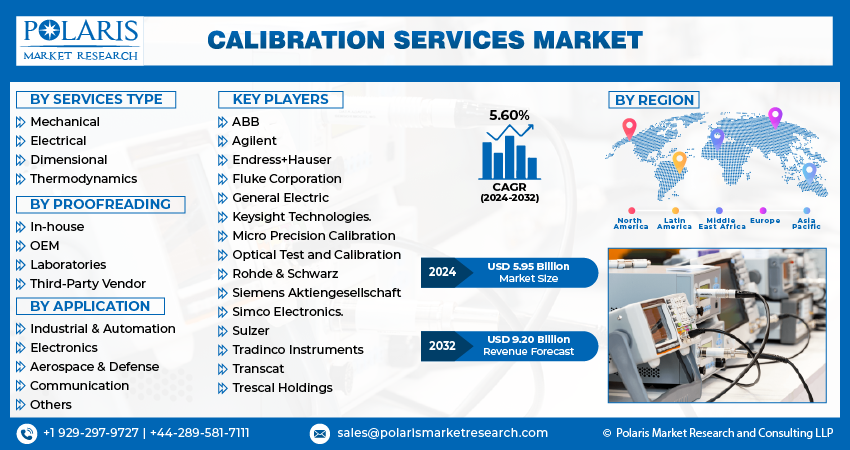 Calibration Services Market Size
